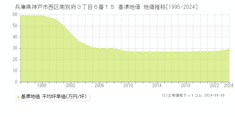 兵庫県神戸市西区南別府３丁目６番１５ 基準地価 地価推移[1995-2024]