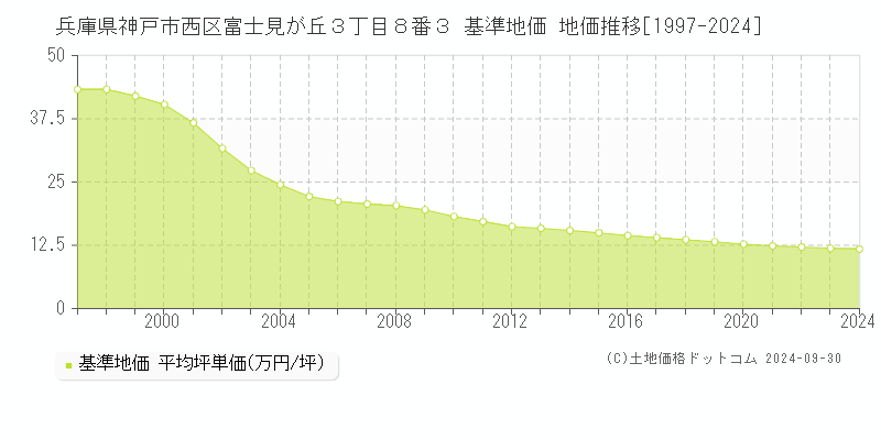 兵庫県神戸市西区富士見が丘３丁目８番３ 基準地価 地価推移[1997-2024]