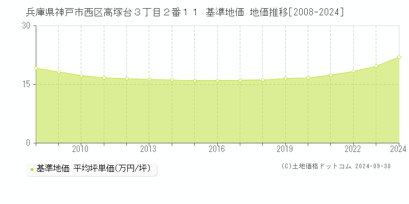 兵庫県神戸市西区高塚台３丁目２番１１ 基準地価 地価推移[2008-2024]