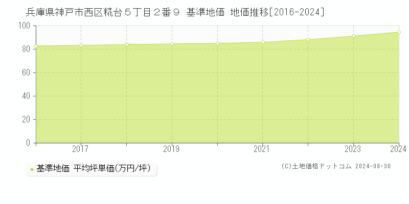 兵庫県神戸市西区糀台５丁目２番９ 基準地価 地価推移[2016-2024]