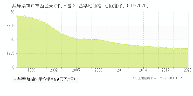 兵庫県神戸市西区天が岡８番２ 基準地価 地価推移[1997-2020]