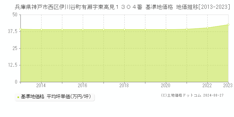 兵庫県神戸市西区伊川谷町有瀬字東高見１３０４番 基準地価 地価推移[2013-2024]