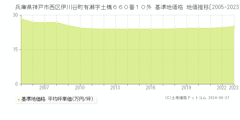 兵庫県神戸市西区伊川谷町有瀬字土橋６６０番１０外 基準地価 地価推移[2005-2024]