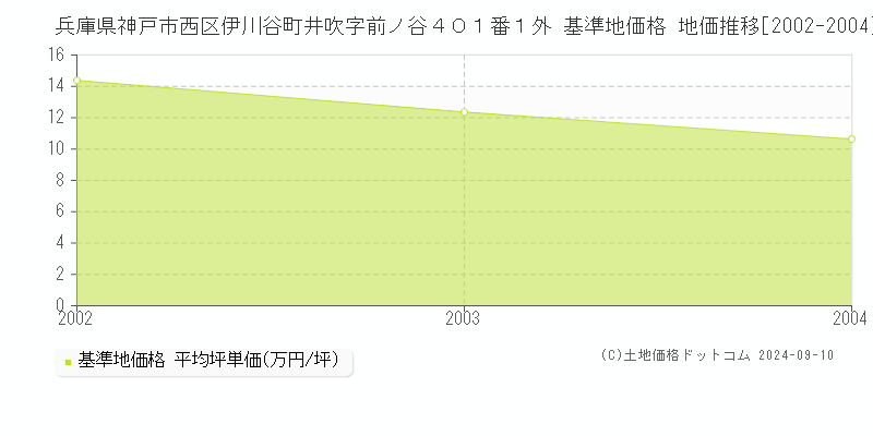 兵庫県神戸市西区伊川谷町井吹字前ノ谷４０１番１外 基準地価格 地価推移[2002-2004]