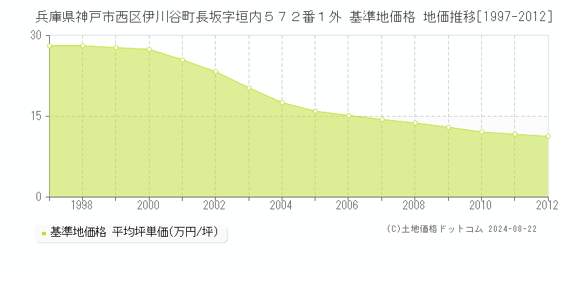 兵庫県神戸市西区伊川谷町長坂字垣内５７２番１外 基準地価格 地価推移[1997-2012]