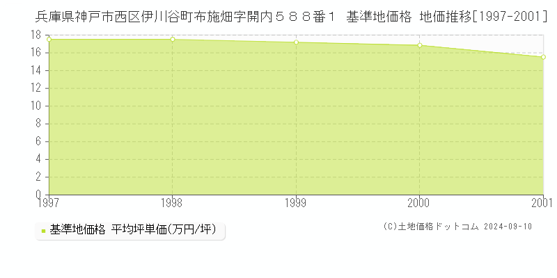 兵庫県神戸市西区伊川谷町布施畑字開内５８８番１ 基準地価格 地価推移[1997-2001]