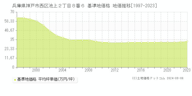 兵庫県神戸市西区池上２丁目８番６ 基準地価 地価推移[1997-2024]