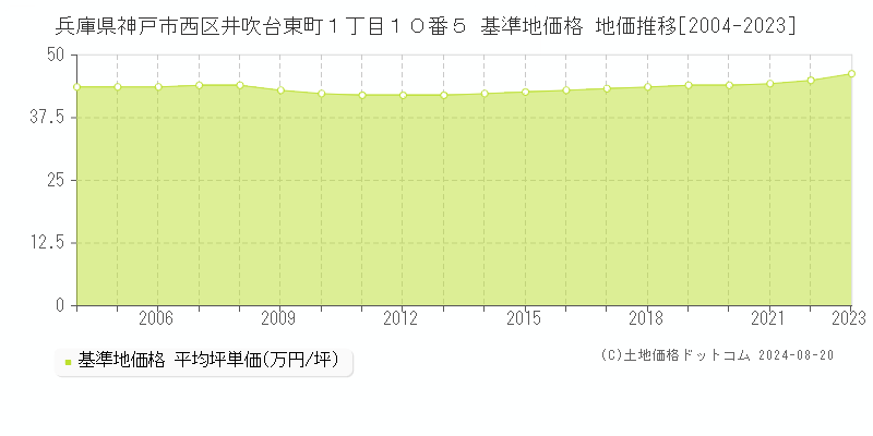 兵庫県神戸市西区井吹台東町１丁目１０番５ 基準地価格 地価推移[2004-2023]