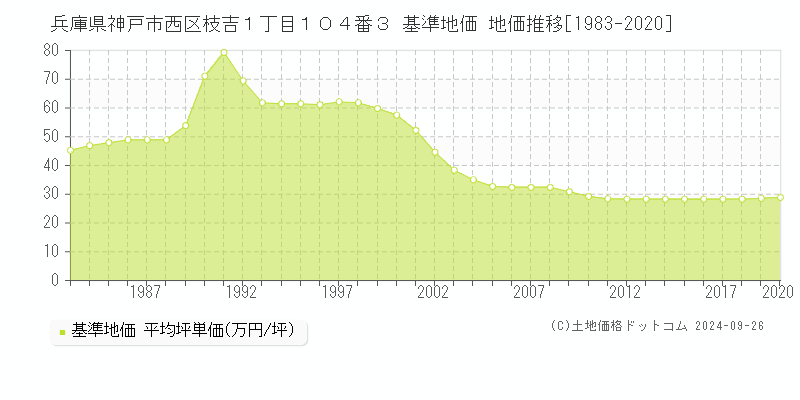 兵庫県神戸市西区枝吉１丁目１０４番３ 基準地価 地価推移[1983-2020]