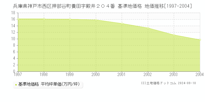 兵庫県神戸市西区押部谷町養田字殿井２０４番 基準地価格 地価推移[1997-2004]