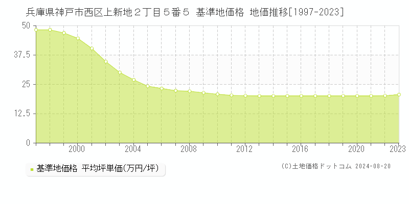 兵庫県神戸市西区上新地２丁目５番５ 基準地価 地価推移[1997-2024]