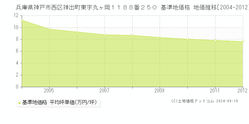 兵庫県神戸市西区神出町東字丸ヶ岡１１８８番２５０ 基準地価格 地価推移[2004-2012]