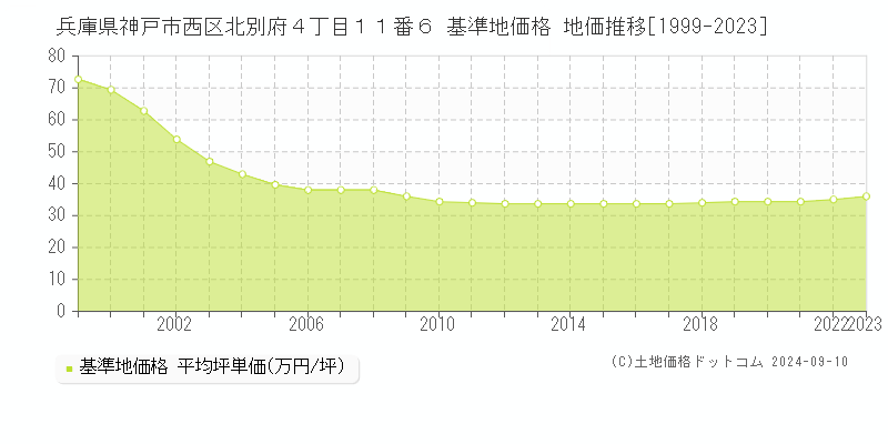 兵庫県神戸市西区北別府４丁目１１番６ 基準地価 地価推移[1999-2024]