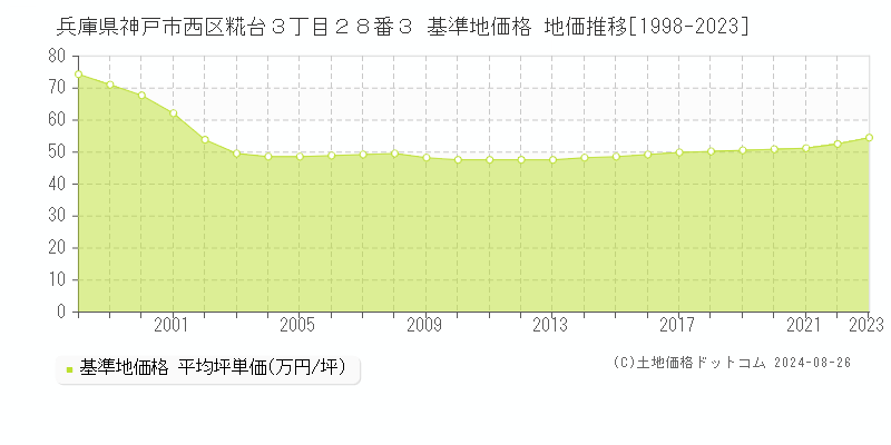 兵庫県神戸市西区糀台３丁目２８番３ 基準地価格 地価推移[1998-2023]