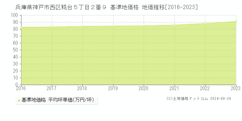 兵庫県神戸市西区糀台５丁目２番９ 基準地価 地価推移[2016-2024]