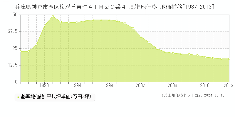 兵庫県神戸市西区桜が丘東町４丁目２０番４ 基準地価 地価推移[1987-2013]