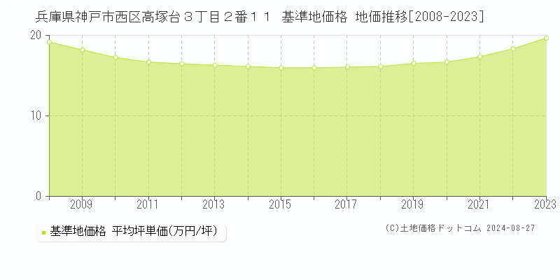 兵庫県神戸市西区高塚台３丁目２番１１ 基準地価 地価推移[2008-2024]