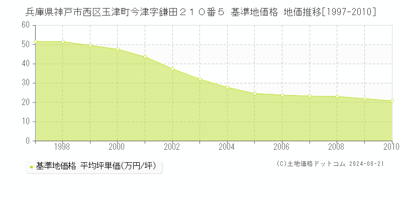 兵庫県神戸市西区玉津町今津字鎌田２１０番５ 基準地価格 地価推移[1997-2010]