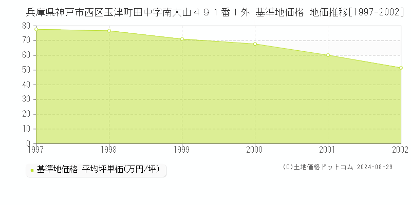 兵庫県神戸市西区玉津町田中字南大山４９１番１外 基準地価 地価推移[1997-2002]