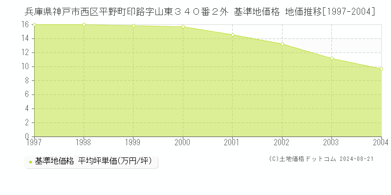 兵庫県神戸市西区平野町印路字山東３４０番２外 基準地価格 地価推移[1997-2004]