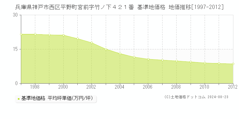 兵庫県神戸市西区平野町宮前字竹ノ下４２１番 基準地価格 地価推移[1997-2012]