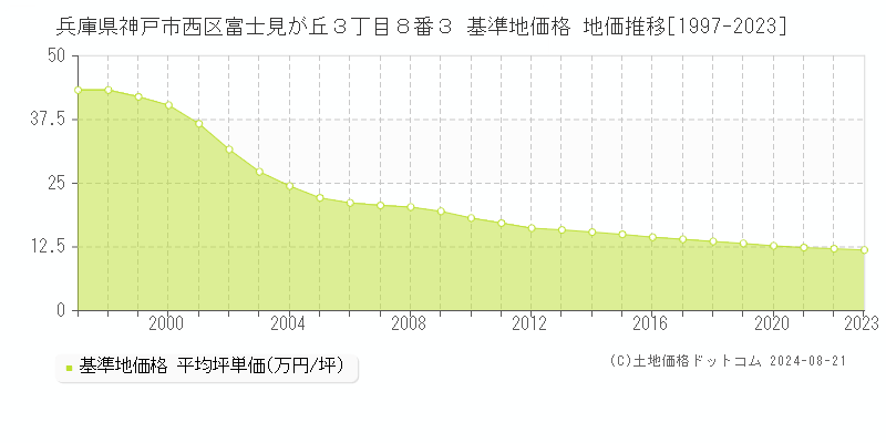 兵庫県神戸市西区富士見が丘３丁目８番３ 基準地価 地価推移[1997-2024]