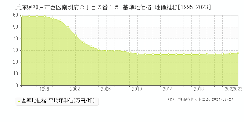 兵庫県神戸市西区南別府３丁目６番１５ 基準地価格 地価推移[1995-2023]