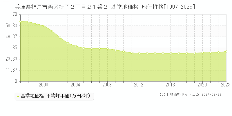 兵庫県神戸市西区持子２丁目２１番２ 基準地価格 地価推移[1997-2023]