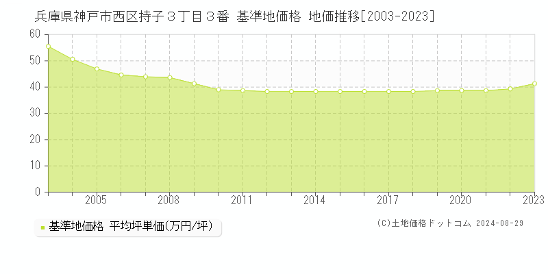 兵庫県神戸市西区持子３丁目３番 基準地価格 地価推移[2003-2023]