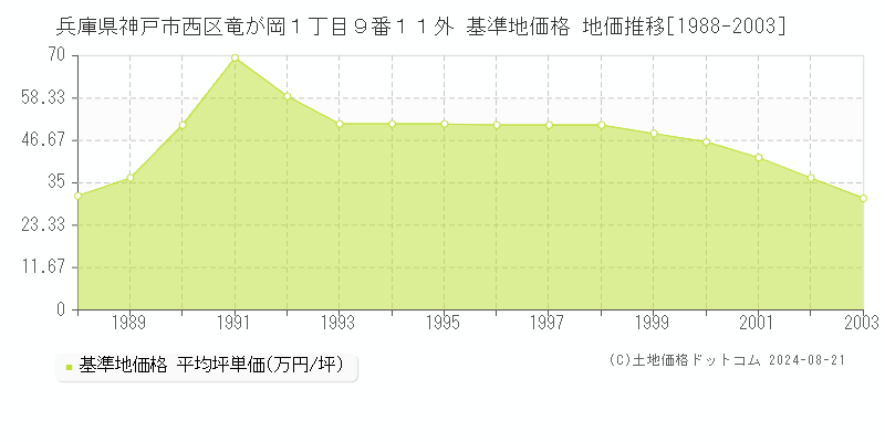 兵庫県神戸市西区竜が岡１丁目９番１１外 基準地価格 地価推移[1988-2003]