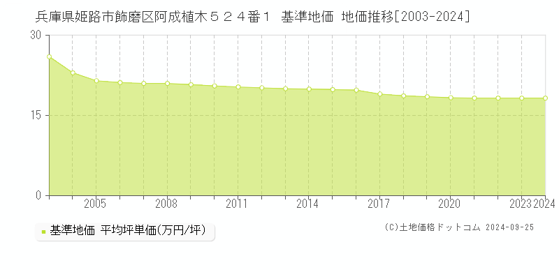 兵庫県姫路市飾磨区阿成植木５２４番１ 基準地価 地価推移[2003-2024]