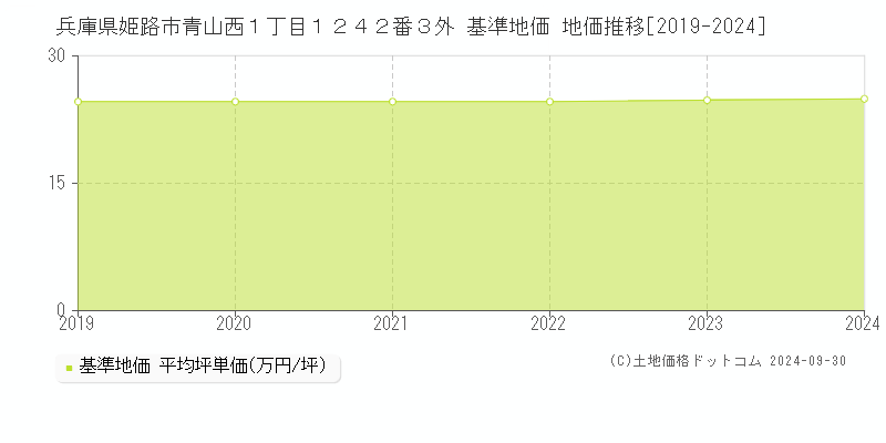 兵庫県姫路市青山西１丁目１２４２番３外 基準地価 地価推移[2019-2024]