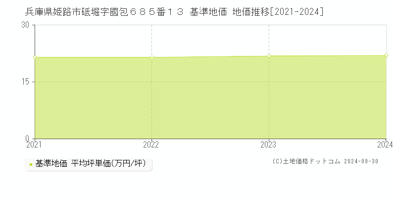 兵庫県姫路市砥堀字國包６８５番１３ 基準地価 地価推移[2021-2024]