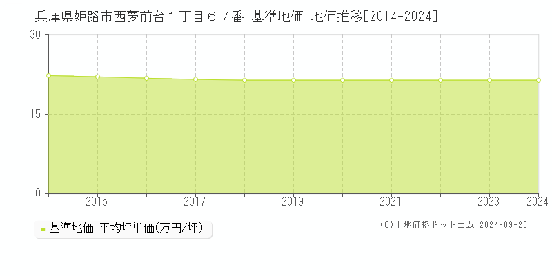 兵庫県姫路市西夢前台１丁目６７番 基準地価 地価推移[2014-2024]