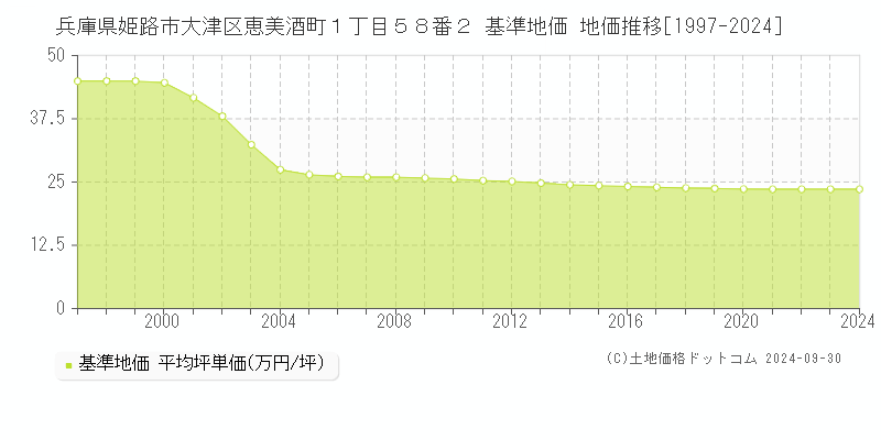 兵庫県姫路市大津区恵美酒町１丁目５８番２ 基準地価 地価推移[1997-2024]