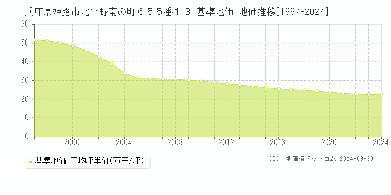 兵庫県姫路市北平野南の町６５５番１３ 基準地価 地価推移[1997-2024]