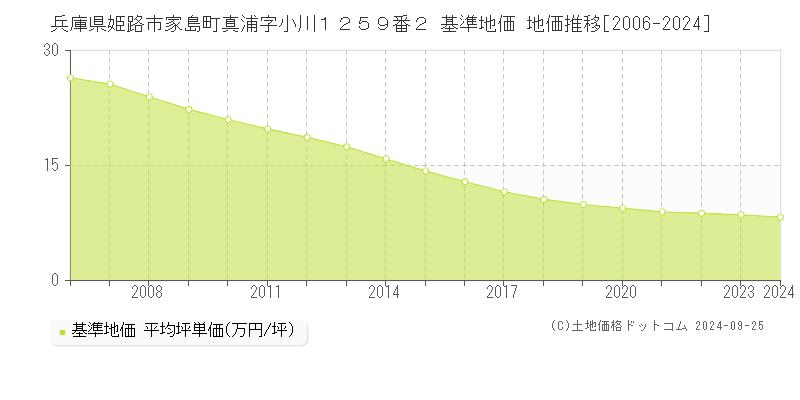 兵庫県姫路市家島町真浦字小川１２５９番２ 基準地価 地価推移[2006-2024]