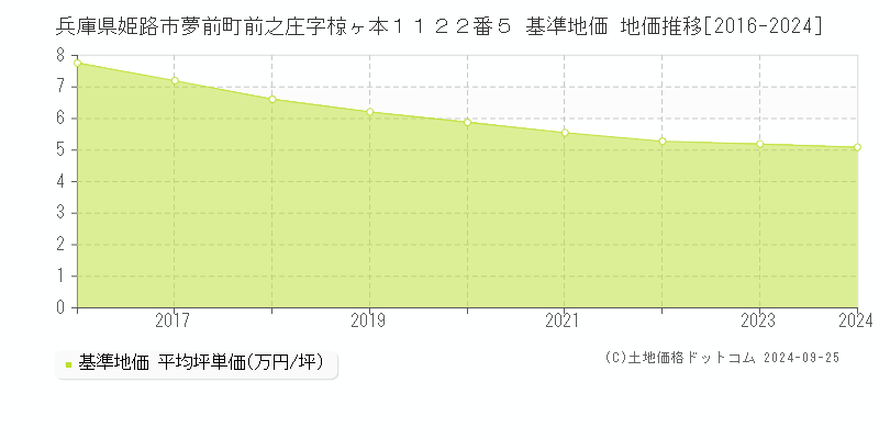 兵庫県姫路市夢前町前之庄字椋ヶ本１１２２番５ 基準地価 地価推移[2016-2024]