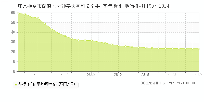 兵庫県姫路市飾磨区天神字天神町２９番 基準地価 地価推移[1997-2024]