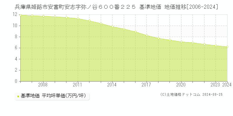 兵庫県姫路市安富町安志字弥ノ谷６００番２２５ 基準地価 地価推移[2006-2024]