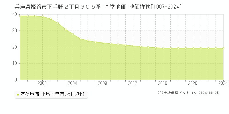 兵庫県姫路市下手野２丁目３０５番 基準地価 地価推移[1997-2024]