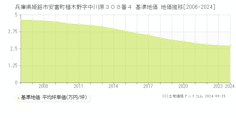 兵庫県姫路市安富町植木野字中川原３０８番４ 基準地価 地価推移[2006-2024]