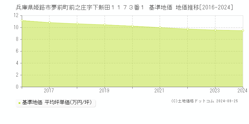 兵庫県姫路市夢前町前之庄字下新田１１７３番１ 基準地価 地価推移[2016-2024]