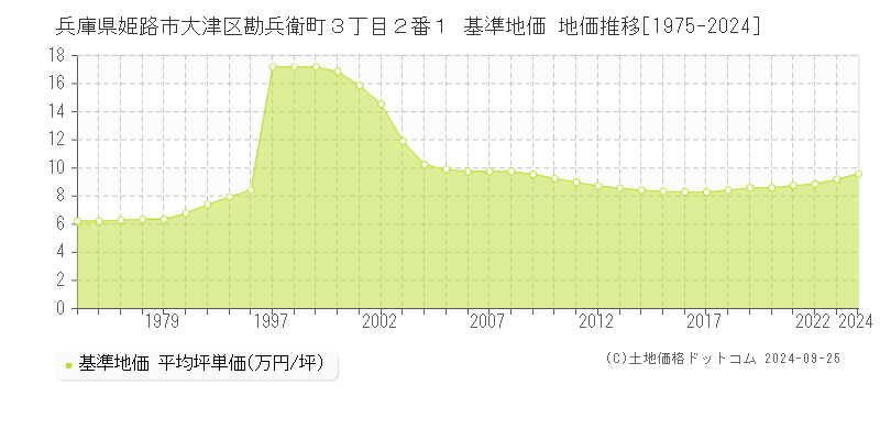 兵庫県姫路市大津区勘兵衛町３丁目２番１ 基準地価 地価推移[1975-2024]