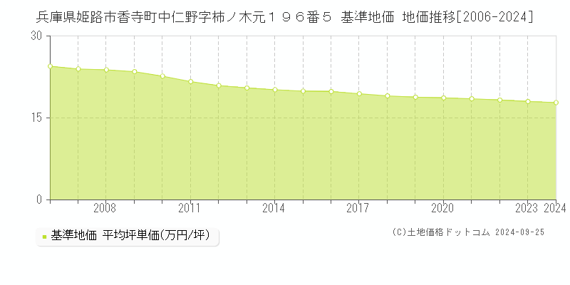 兵庫県姫路市香寺町中仁野字柿ノ木元１９６番５ 基準地価 地価推移[2006-2024]