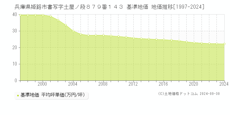 兵庫県姫路市書写字土屋ノ段８７９番１４３ 基準地価 地価推移[1997-2024]