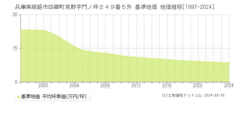 兵庫県姫路市四郷町見野字門ノ坪２４９番５外 基準地価 地価推移[1997-2024]