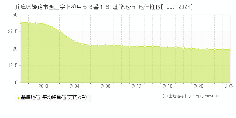 兵庫県姫路市西庄字上柳甲５６番１８ 基準地価 地価推移[1997-2024]