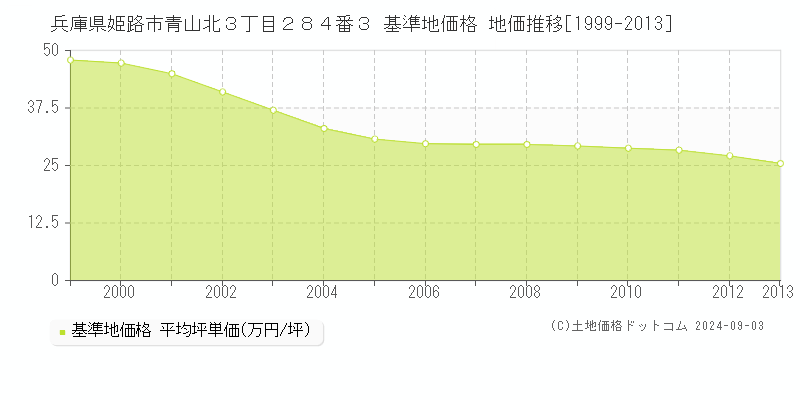 兵庫県姫路市青山北３丁目２８４番３ 基準地価格 地価推移[1999-2013]