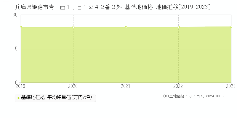 兵庫県姫路市青山西１丁目１２４２番３外 基準地価 地価推移[2019-2024]